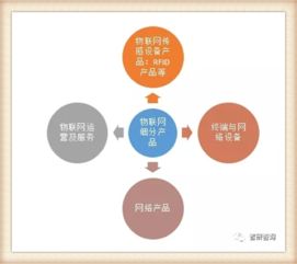 我國物聯(lián)網(wǎng)產(chǎn)業(yè)歷程及主要細(xì)分市場發(fā)展概述